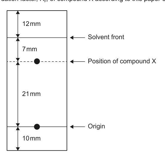 A paper chromatogram showing the solvent front, position of compound X, and origin, with measurements for distances.