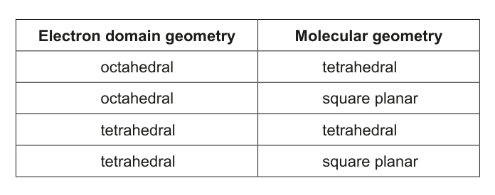 Table showing electron domain geometry and molecular geometry options for XeCl4.