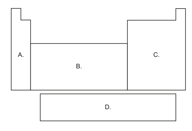 Simplified periodic table diagram with four regions (A, B, C, D) highlighted, used to answer a question about acidic oxides.