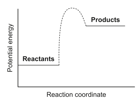A graph showing potential energy versus reaction coordinate, with 'Reactants' at a lower energy level than 'Products', and an activation energy barrier between them.