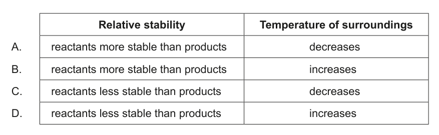 A table with two columns: 'Relative stability' and 'Temperature of surroundings', and four rows describing different combinations of reactant/product stability and temperature changes.