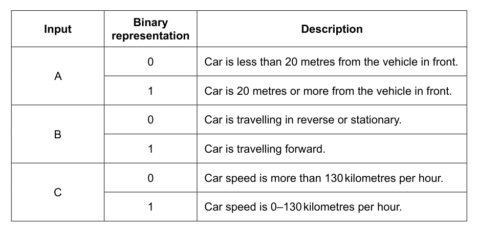 Table showing input, binary representation, and description for car control rules.