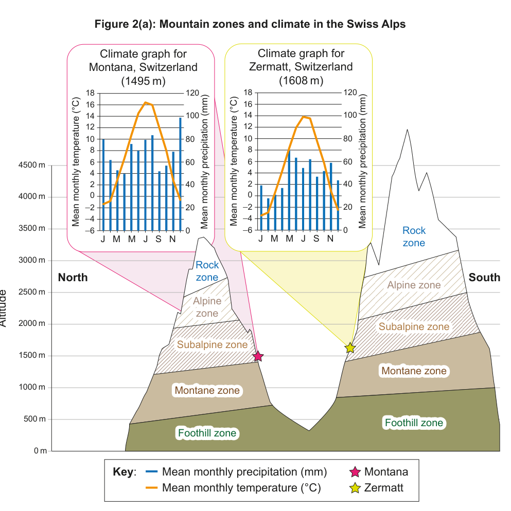 Diagram showing mountain zones by altitude and two climate graphs for Montana and Zermatt, Switzerland.