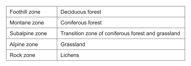 Table listing mountain zones and their corresponding types of vegetation.