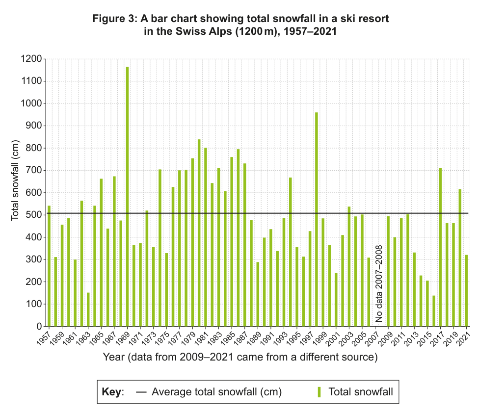 Bar chart showing total snowfall (cm) on the y-axis and year on the x-axis, with a horizontal line indicating average total snowfall.