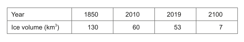 Table showing the ice volume in Swiss glaciers (km³) for the years 1850, 2010, 2019, and 2100.