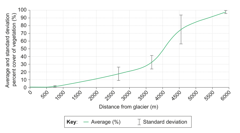 Line graph showing the average percent cover of vegetation and its standard deviation as a function of distance from a glacier.