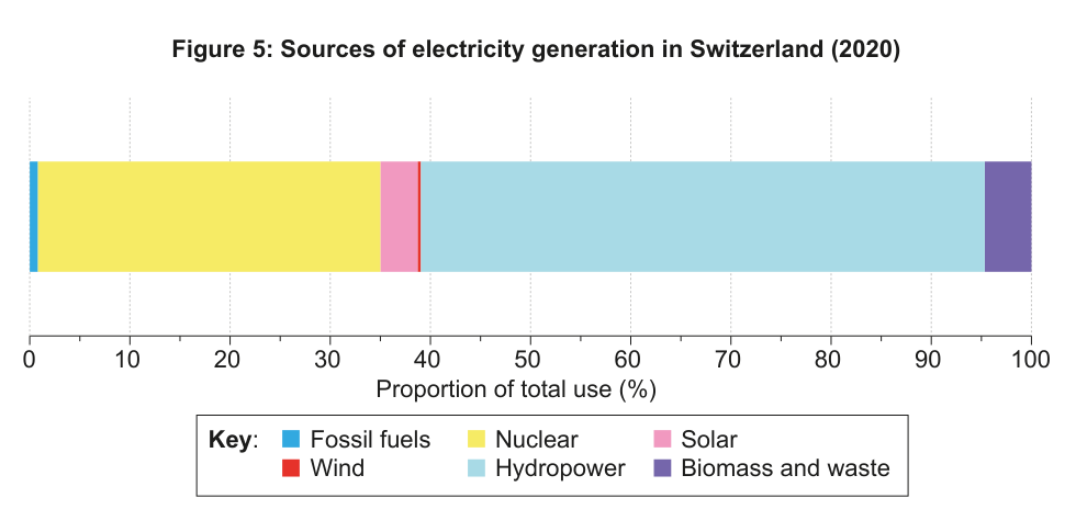 Bar chart showing the proportion of total electricity use from different sources in Switzerland in 2020.