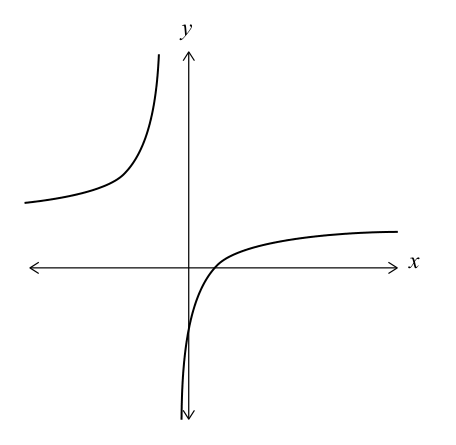 Graph of the function y = f(x) showing its shape and asymptotes.
