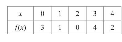 Table showing the values of x and corresponding f(x) for the function defined in Question 10.