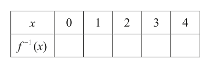 Table to be completed with values of f^-1(x) for given x values, as part of Question 10(c).
