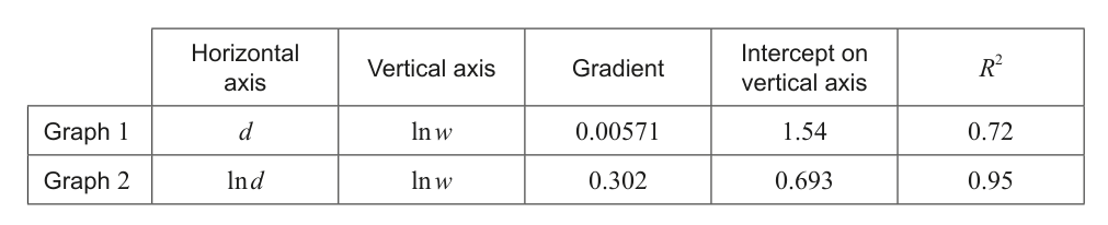 Table showing horizontal axis, vertical axis, gradient, intercept on vertical axis, and R^2 values for Graph 1 and Graph 2.