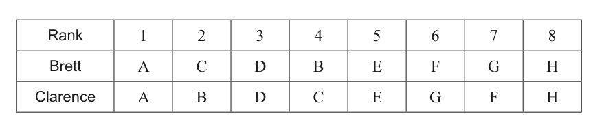 Table showing the ranks given by two judges, Brett and Clarence, to eight sheepdogs (A-H).