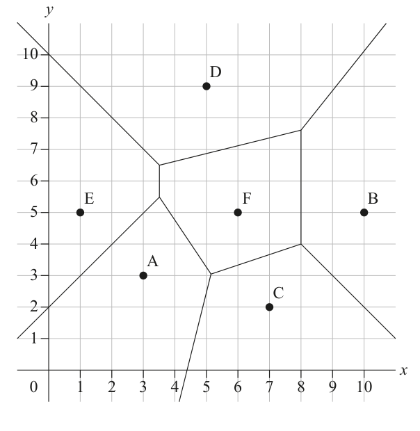 A Voronoi diagram showing points A, B, C, D, E, F and the regions (cells) around them, with grid lines and axes labeled x and y.