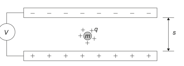 A diagram showing two parallel plates separated by distance 's', with a sphere of mass 'm' and charge 'q' between them, and a voltmeter 'V' connected across the plates.