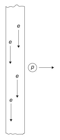 Diagram for question 17 showing a conductor with electrons (e) moving downwards, and a proton (p) moving to the right, outside the conductor.