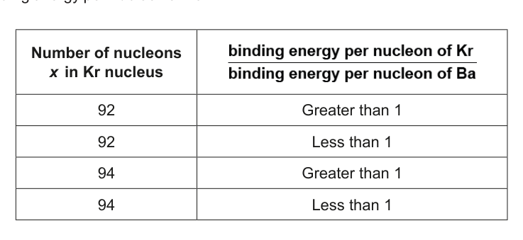 Table with four rows (A-D) and two columns. The first column is 'Number of nucleons x in Kr nucleus' and the second column is 'binding energy per nucleon of Kr / binding energy per nucleon of Ba'.