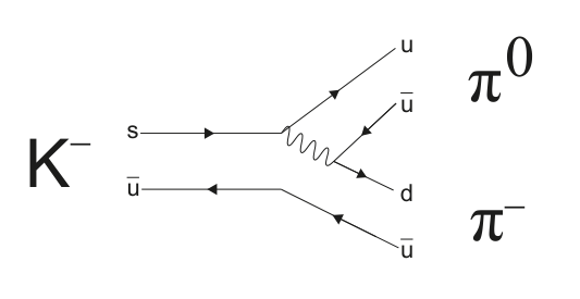 Feynman diagram showing a K- meson decaying into other particles, with a wavy line representing an unknown particle.