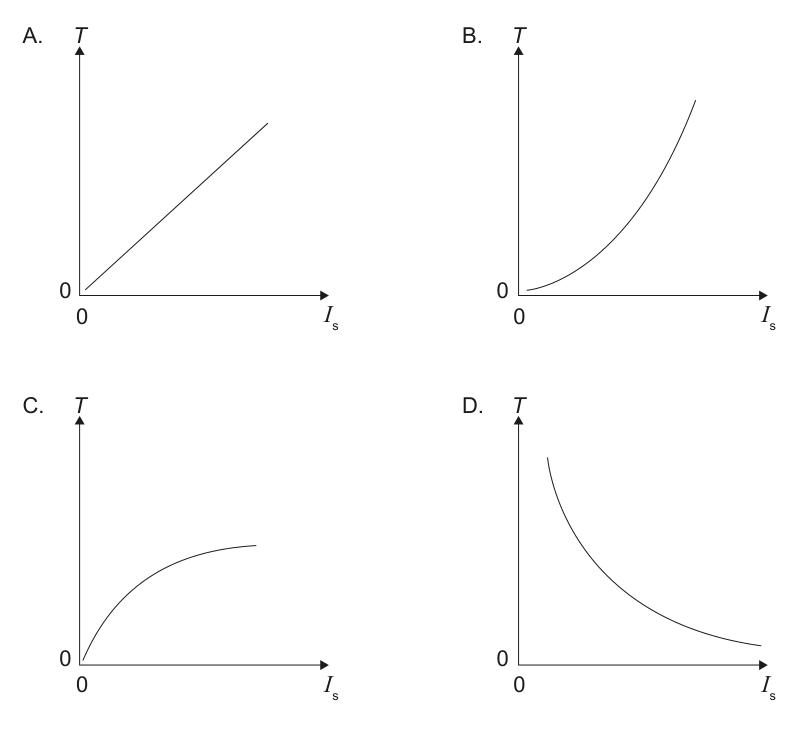 Four graphs (A, B, C, D) showing different relationships between surface temperature T (y-axis) and intensity Is (x-axis).