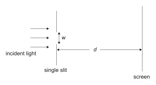 Diagram showing incident light passing through a single slit of width 'w' and forming an interference pattern on a screen at distance 'd'.