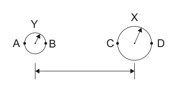 Diagram for question 30 showing two planets, Y and X, with points A and B on planet Y, and C and D on planet X. Planet X is larger than planet Y.