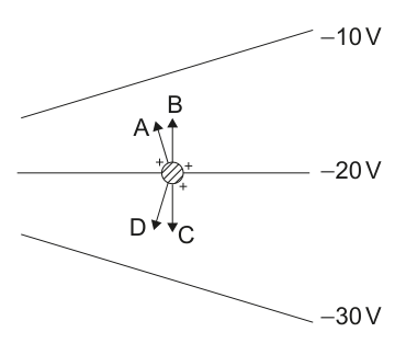 Diagram showing three equipotential lines at -10V, -20V, and -30V, with a positively charged particle at the -20V line. Four arrows (A, B, C, D) indicate possible initial directions of velocity.