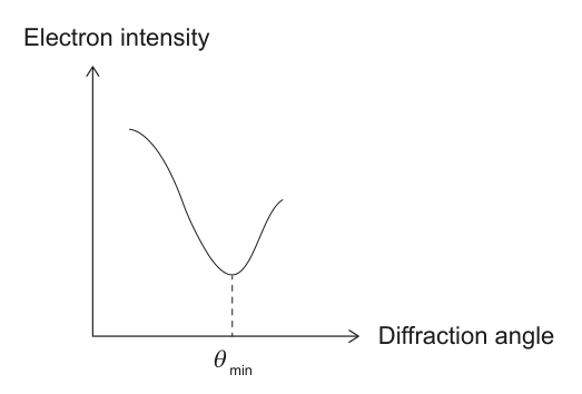 A graph showing electron intensity on the y-axis and diffraction angle on the x-axis. The curve shows a minimum intensity at a specific diffraction angle labeled θ_min.