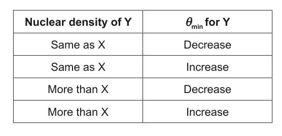 A table with two columns: 'Nuclear density of Y' and 'θ_min for Y', and four rows (A-D) with different combinations of 'Same as X', 'More than X', 'Decrease', and 'Increase'.