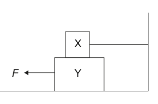 Diagram showing two blocks, X and Y, with block X on top of block Y. Block X is connected to a wall by a string. A force F is applied to block Y.
