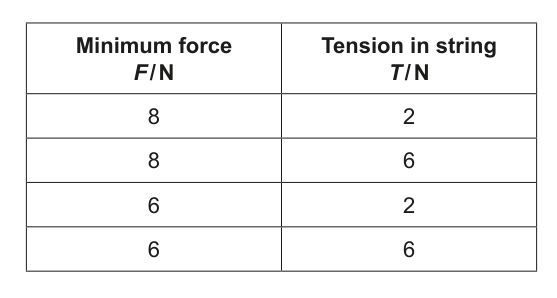 Table showing possible values for minimum force F and tension T.