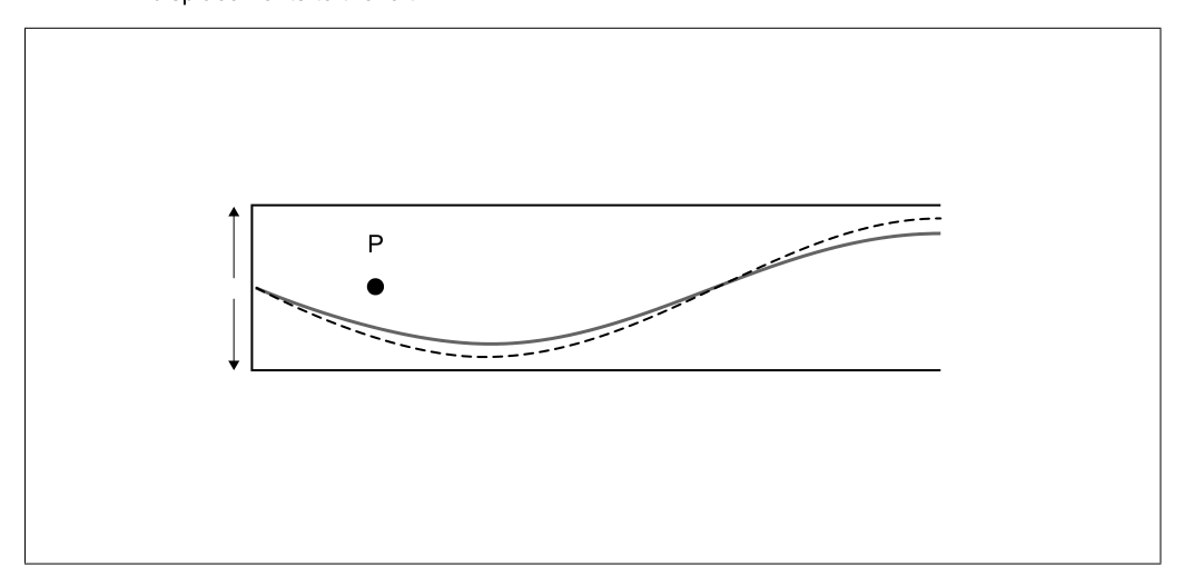 A diagram showing a standing wave in a pipe with a particle P at its equilibrium position. The solid line represents the wave at time t, and the dashed line represents the wave at a later instant. Arrows indicate displacement directions.
