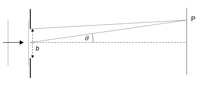 Diagram illustrating single slit diffraction, showing two rays of light leaving the top and middle of a slit of opening b, with an angle of diffraction theta.