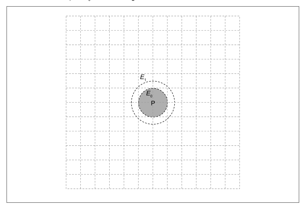 Diagram showing equipotential surfaces E0 and E1 around a central mass P on a grid, with E0 as a solid circle and E1 as a dotted circle, and a grid background.