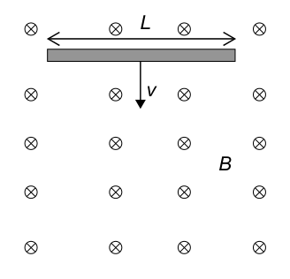 A diagram illustrating a conducting rod of length L moving with speed v at right angles to a uniform magnetic field B, which is directed into the plane of the page. The magnetic field is represented by 'X' symbols.