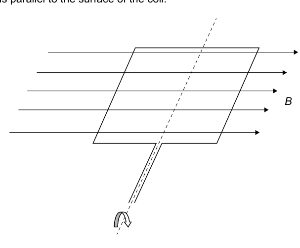 A diagram illustrating a coil rotating in a magnetic field, with magnetic field lines (B) shown parallel to the coil's surface. An arrow indicates the rotation of the coil.