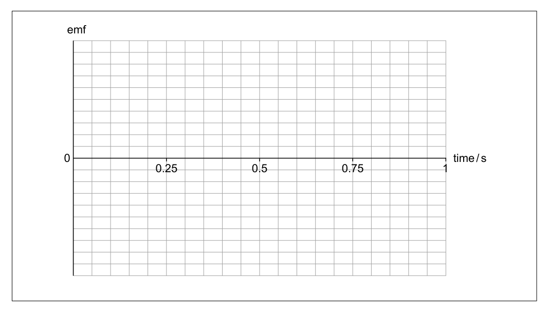 Graph with time on the x-axis and emf on the y-axis, with labels 0, 0.25, 0.5, 0.75, 1 on the x-axis.