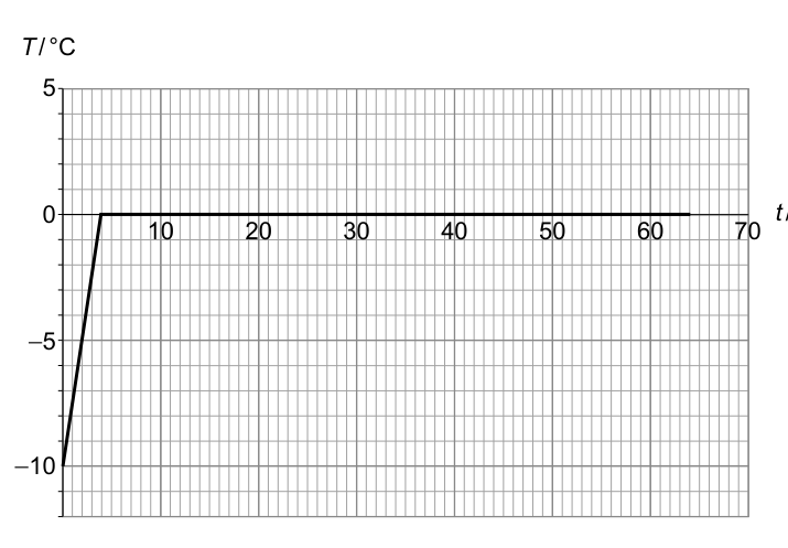 A line graph showing the temperature of ice (T in °C) on the y-axis against time (t in min) on the x-axis. The temperature starts at -10°C, rises linearly to 0°C at 10 minutes, remains at 0°C until 50 minutes, and then starts to rise again.