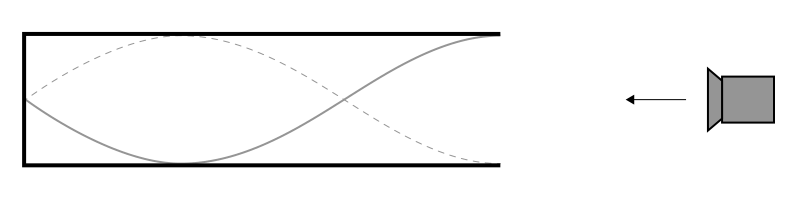 Diagram showing a standing wave established in a pipe with one open and one closed end, with a loudspeaker emitting sound into it.