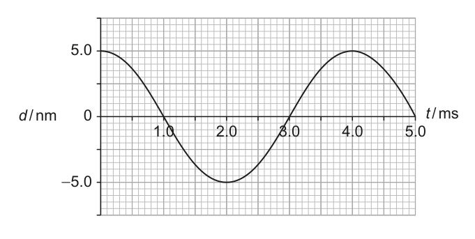 A sinusoidal wave graph showing displacement d in nanometers on the y-axis and time t in milliseconds on the x-axis. The wave oscillates between +5.0 and -5.0 on the y-axis. One full cycle of the wave completes at t = 4.0 ms.