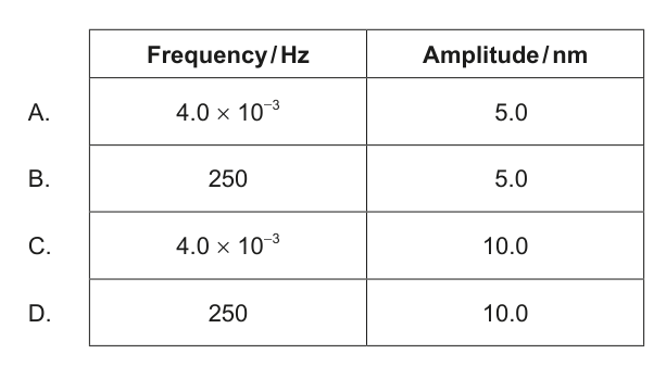 A table presenting four options (A, B, C, D) for frequency in Hz and amplitude in nm.