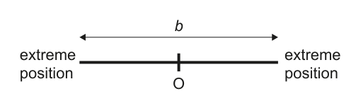 A horizontal line with an equilibrium position O marked at its center. Arrows extend from O to the left and right, indicating 'extreme position'. The distance from one extreme position to the other is labeled 'b'.