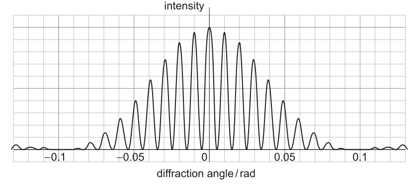 Graph showing intensity against diffraction angle for light passing through two parallel slits.