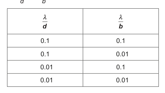 Table with four rows (A-D) and two columns for values of lambda/d and lambda/b.