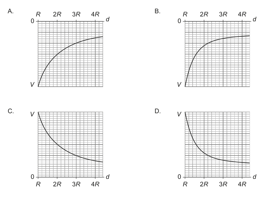 Four graphs showing variation of gravitational potential V with distance d.