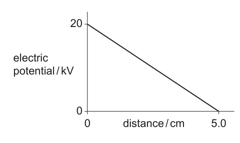 A line graph showing electric potential in kV on the y-axis and distance in cm on the x-axis. The line starts at (0, 20) and goes down to (5.0, 0).