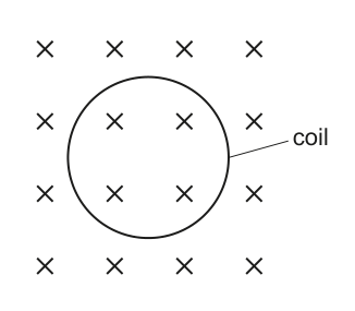Diagram showing a circular coil within a uniform magnetic field directed into the page, as described in Question 29.