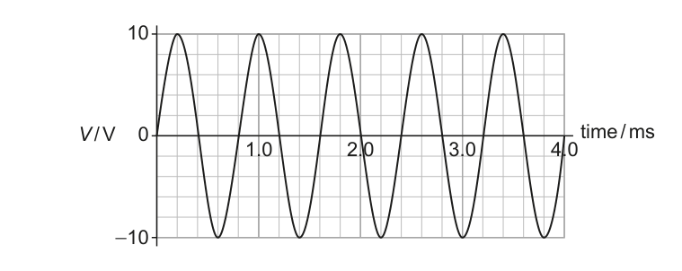 A sinusoidal graph showing the variation of emf (V/V) with time (ms). The amplitude is 10 V and the period is 1.0 ms.
