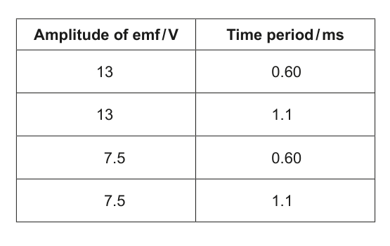 A table with two columns: 'Amplitude of emf/V' and 'Time period/ms', and four rows (A, B, C, D) with numerical values.