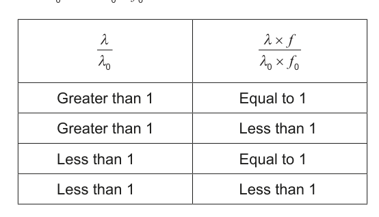 Table presenting four options (A-D) for question 35, each with two conditions related to wavelength and frequency ratios.