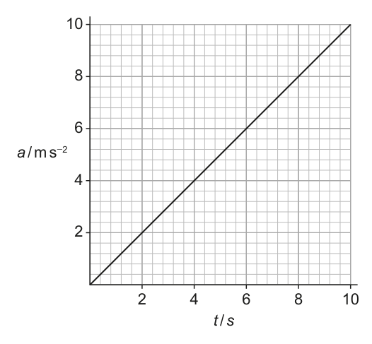 Graph showing acceleration (a) in ms^-2 versus time (t) in s. The graph is a straight line passing through the origin and (10, 10).